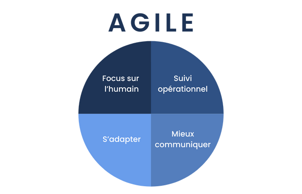 agile method Become an Agile manager