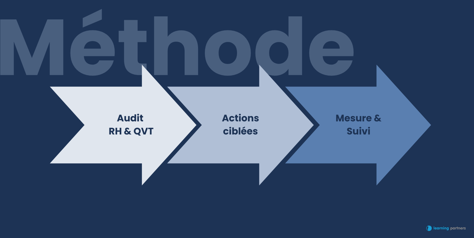 infographie-audit-action-mesure-kpi-performance-humaine Méthode Learning Partners pour améliorer les indicateurs de performance humaine