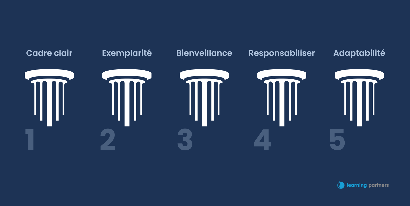 piliers-posture-managériale-efficace-learning-partners Infographie sur les 5 piliers de la posture managériale avec Learning Partners