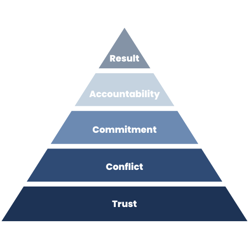 pyramide-five-behaviors À quoi sert l'outil Five Behaviors ?