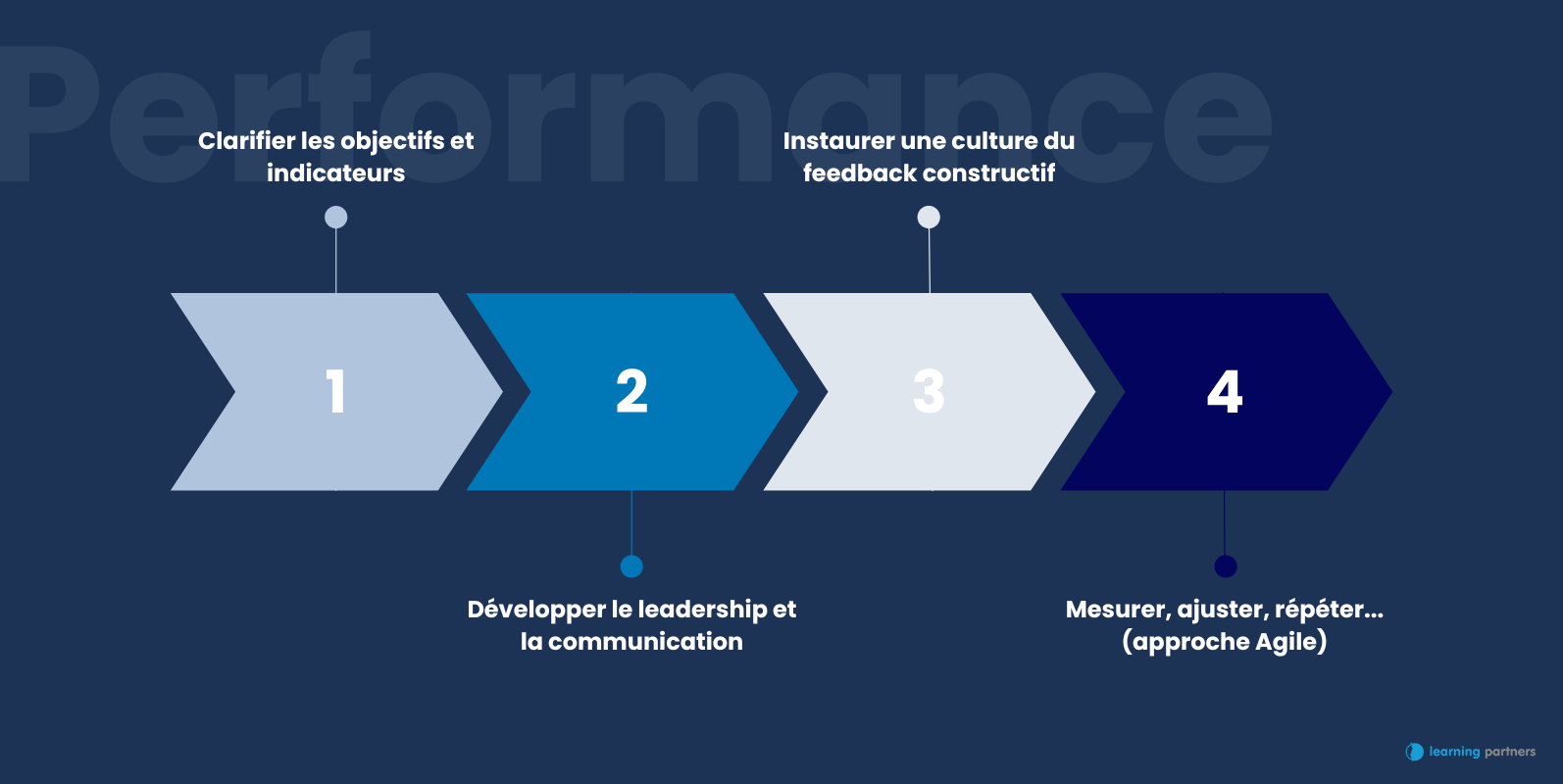 schema-cycle-amelioration-continue Infographie sur le cycle de l'amélioration continue en entreprise