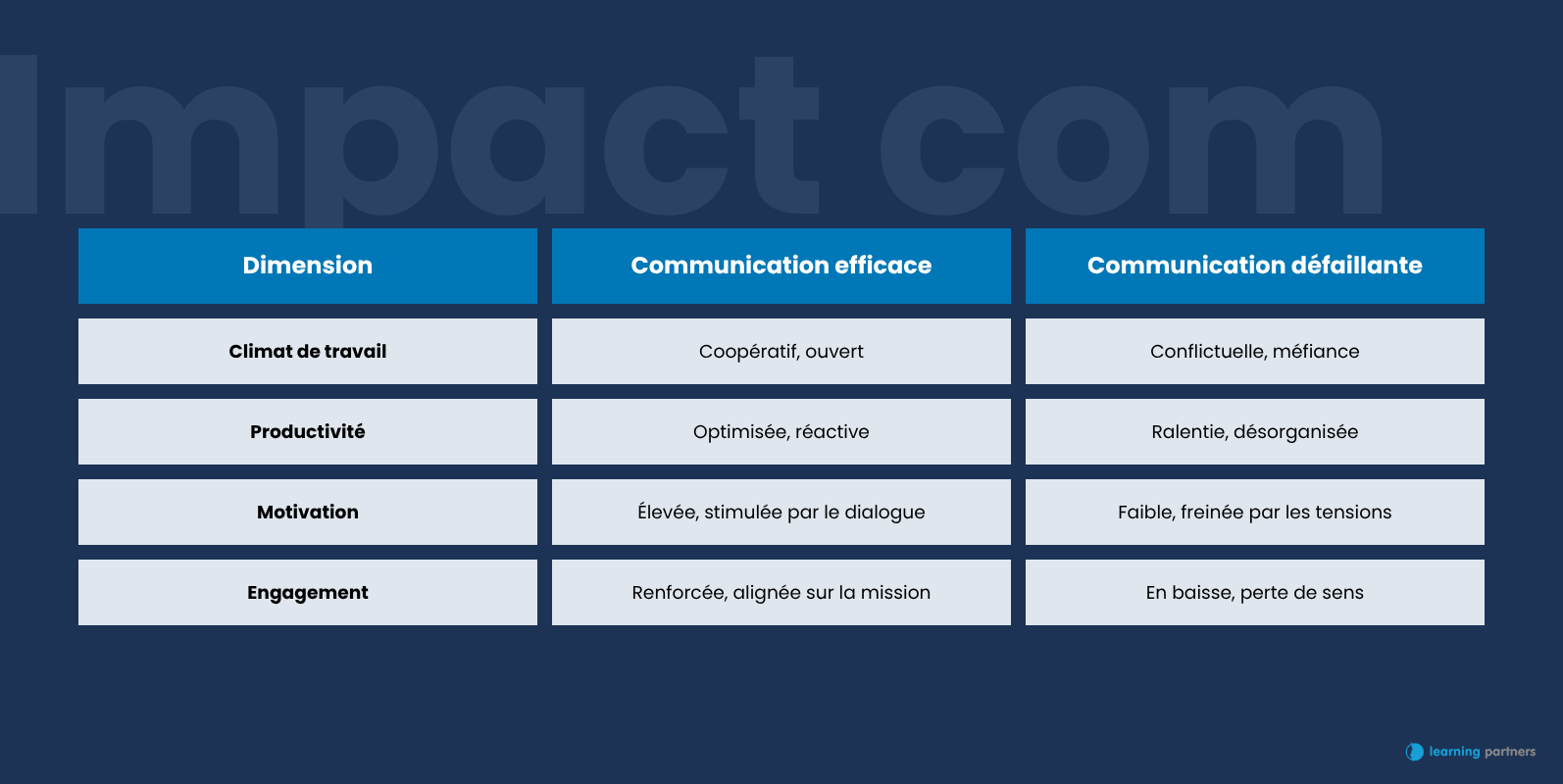 tableau-impact-communication-interpersonnelle-efficace-defaillante Définition communication interpersonnelle : tableau résumé, impact d'une communication efficace versus une communication défaillante, Learning Partners
