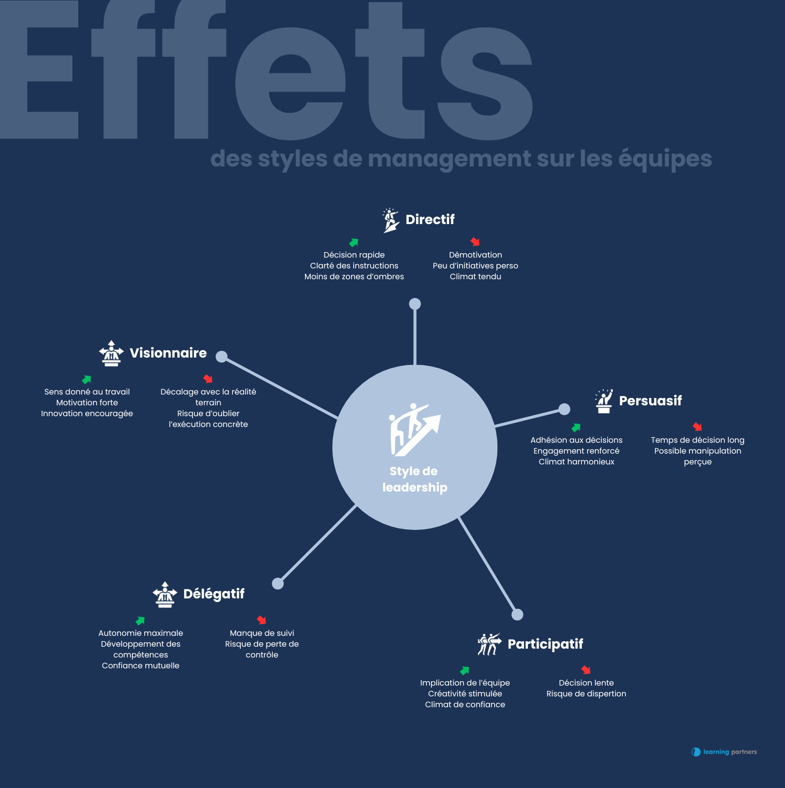 Carte mentale sur les 5 styles de leadership - Learning Partners
