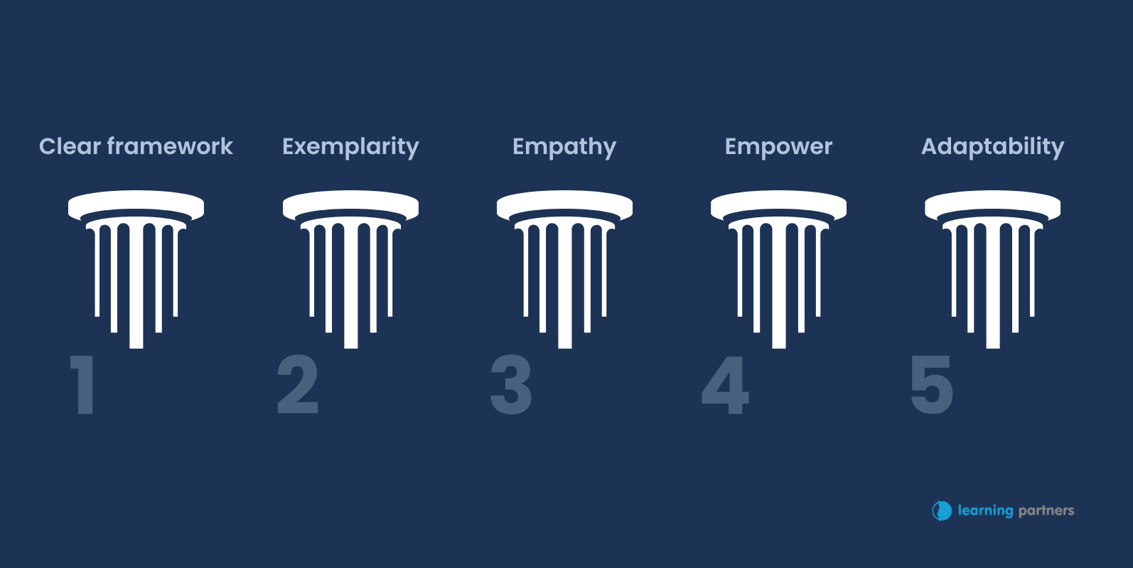 Infographic on the 5 pillars of the managerial posture with Learning Partners