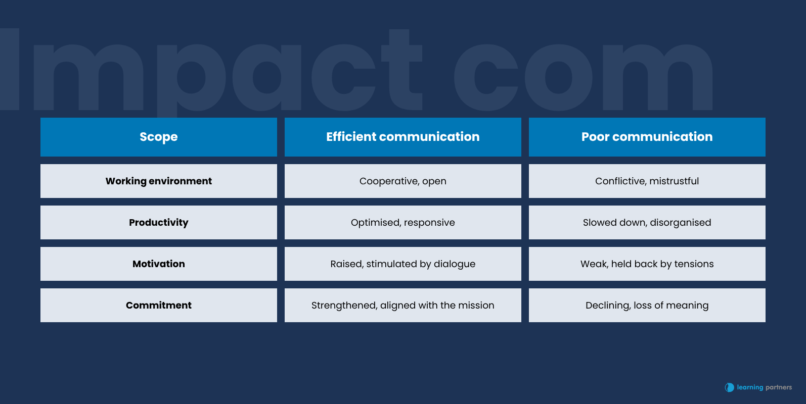 Interpersonal communication definition: summary chart, impact of effective versus ineffective communication, Learning Partners