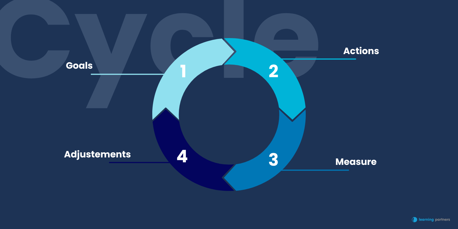 Infographic performance management cycle