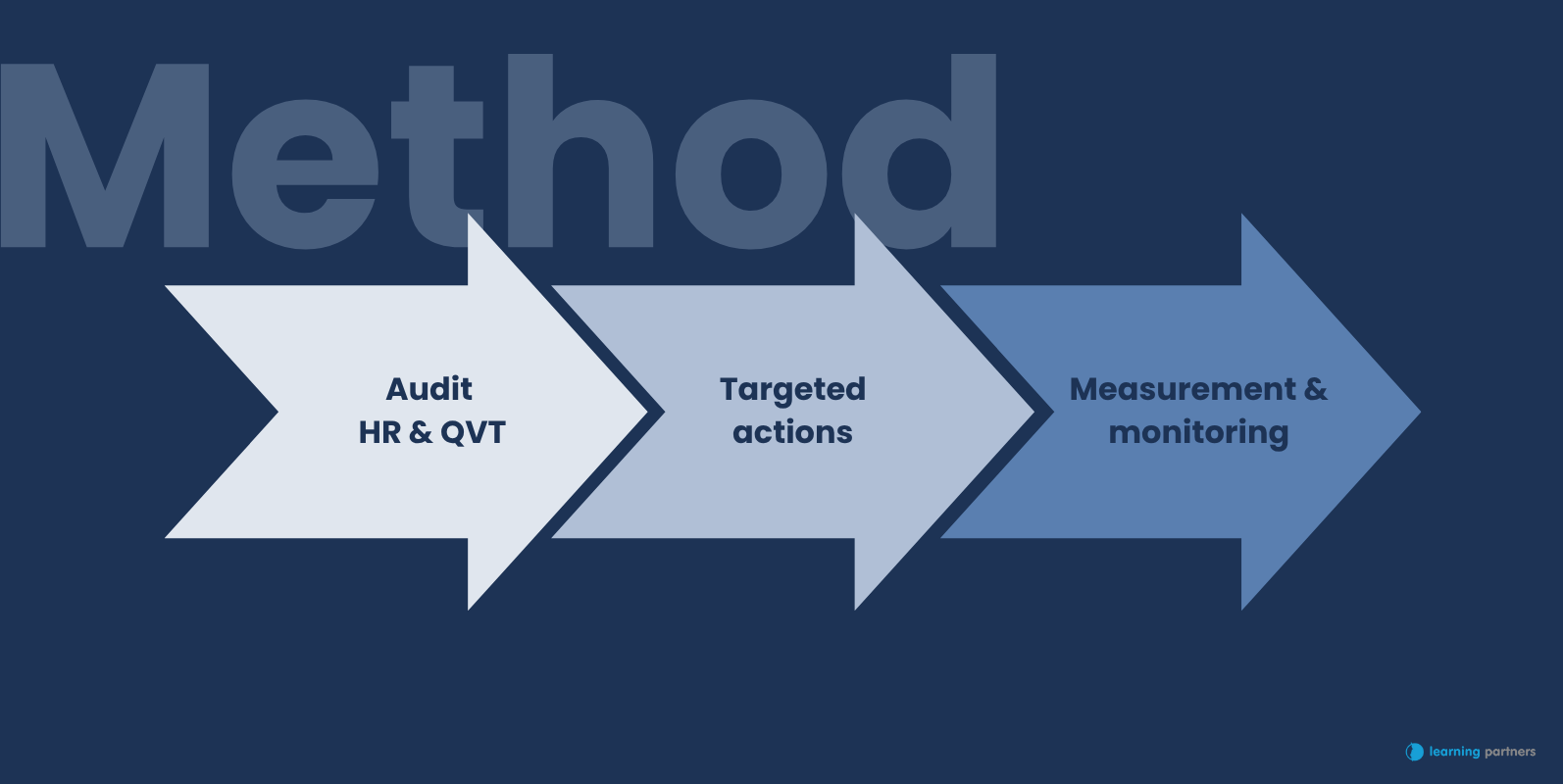 Learning Partners method for improving human performance indicators