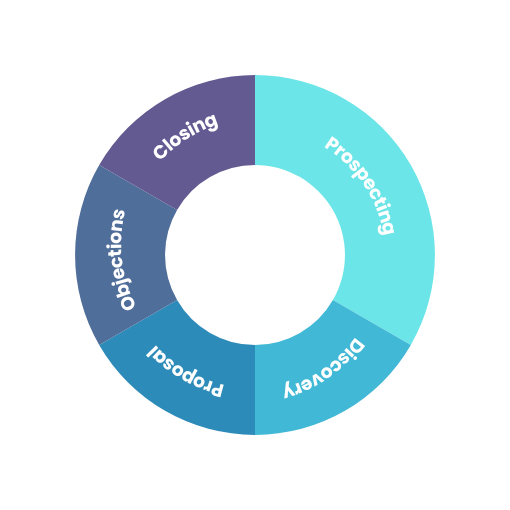 Sales process diagram with Business Skills