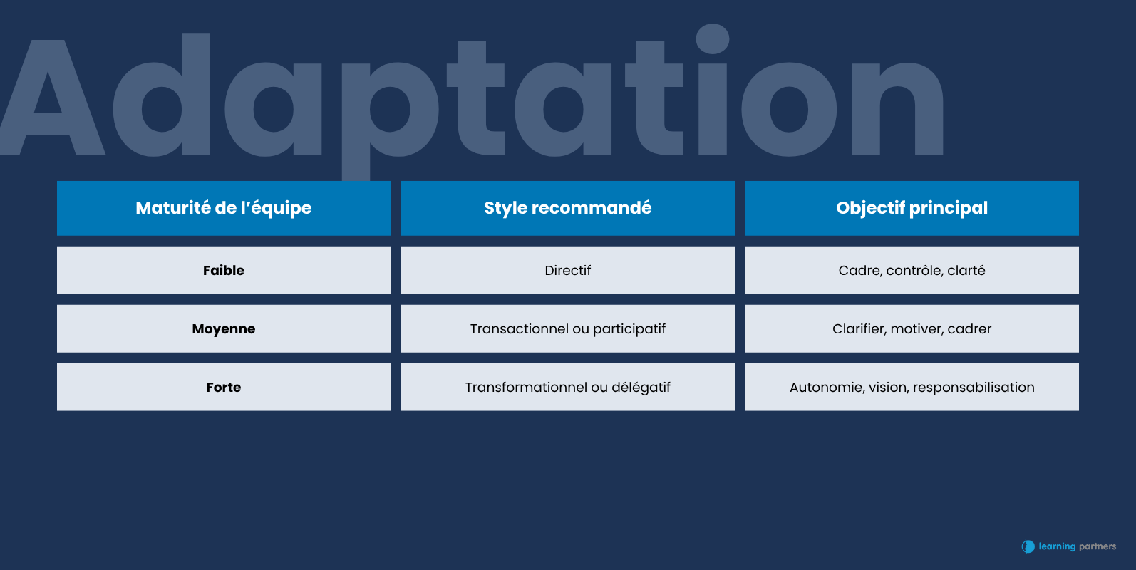 Tableau des styles de management adaptés - Learning Partners